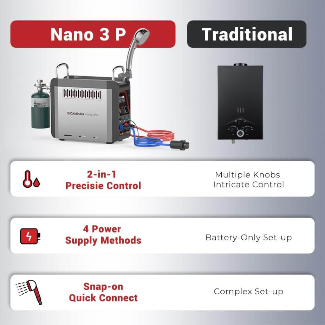 Camplux Nano 3 Pro Portable Propane Water Heater for Camping & Outdoor Shower
